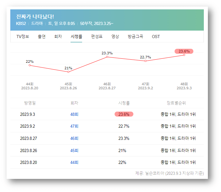 KBS2 주말드라마 진짜가 나타났다 시청률