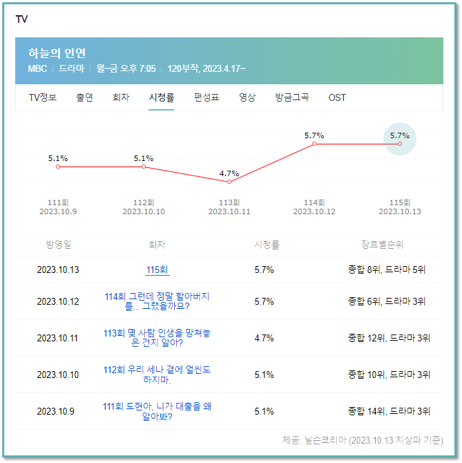 MBC 일일드라마 하늘의 인연 tv 시청률