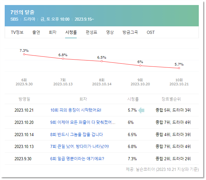 SBS 금토드라마 7인의 탈출 시청률